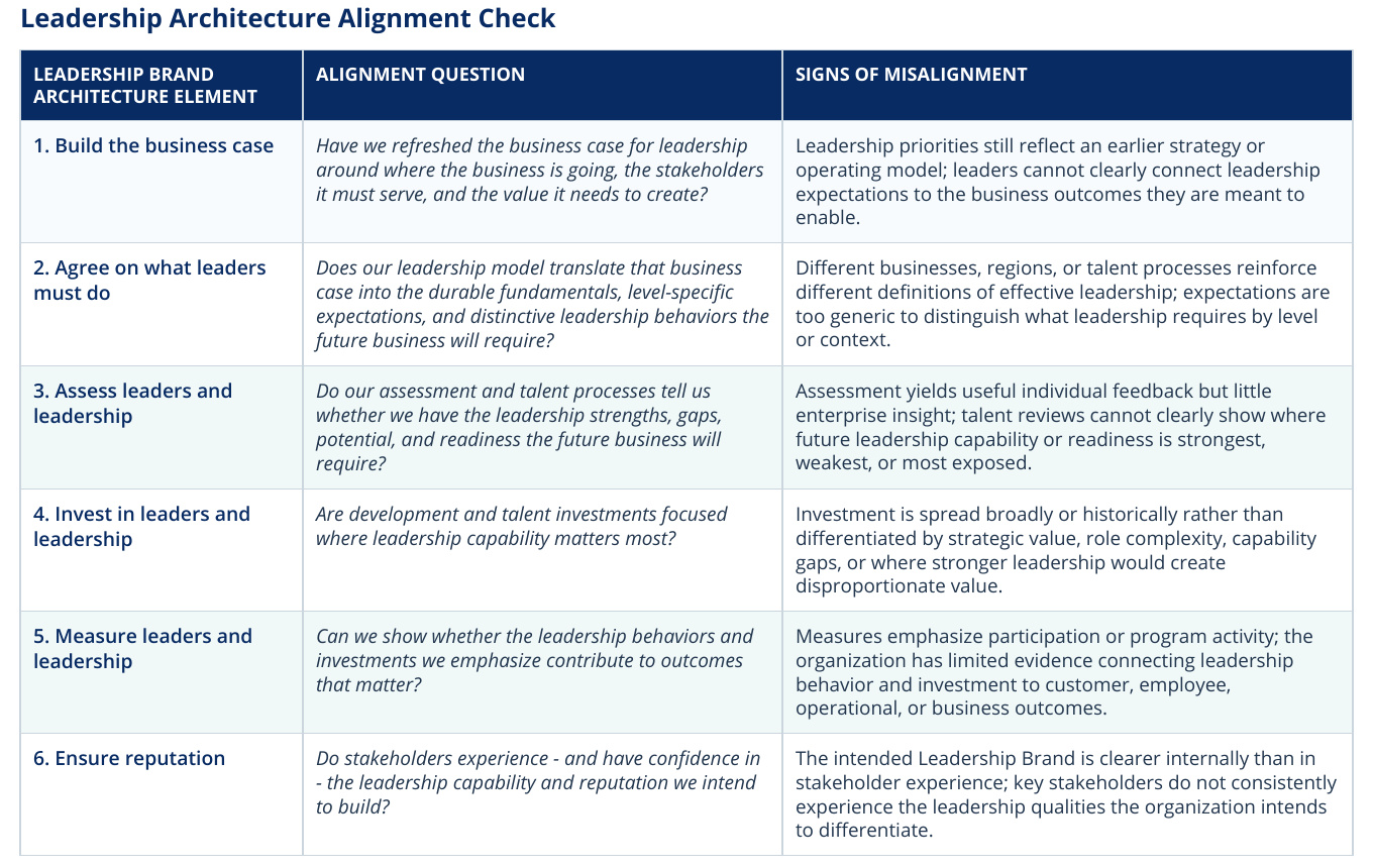 Leadership Architecture Alignment Check