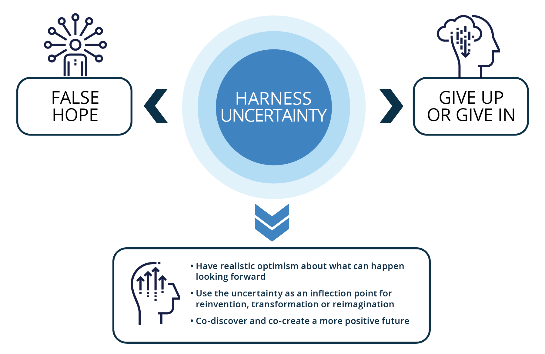 Responses to Uncertainty: Harness Uncertainty