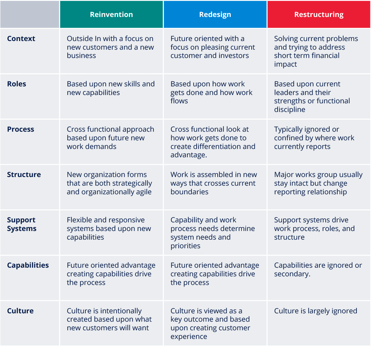 Reinvent, Redesign, Or Restructure Your Organization?