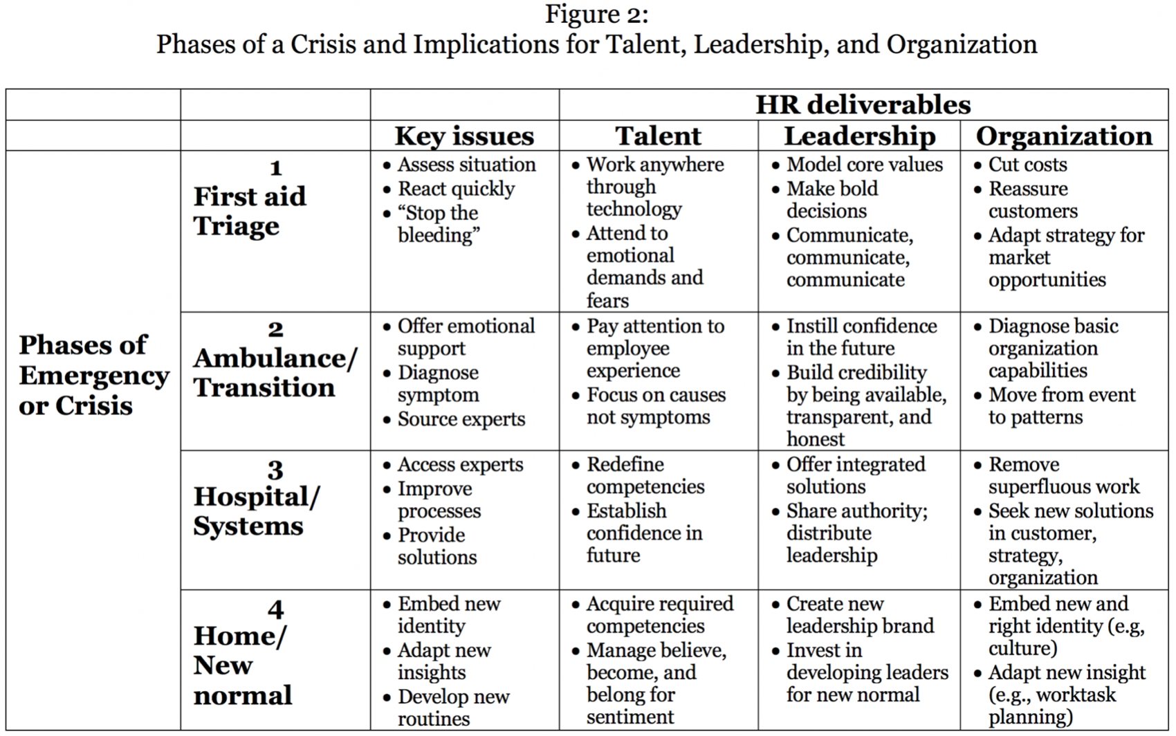Table: Phases of a Crisis and Implications for Talent, Leadership, and Organization