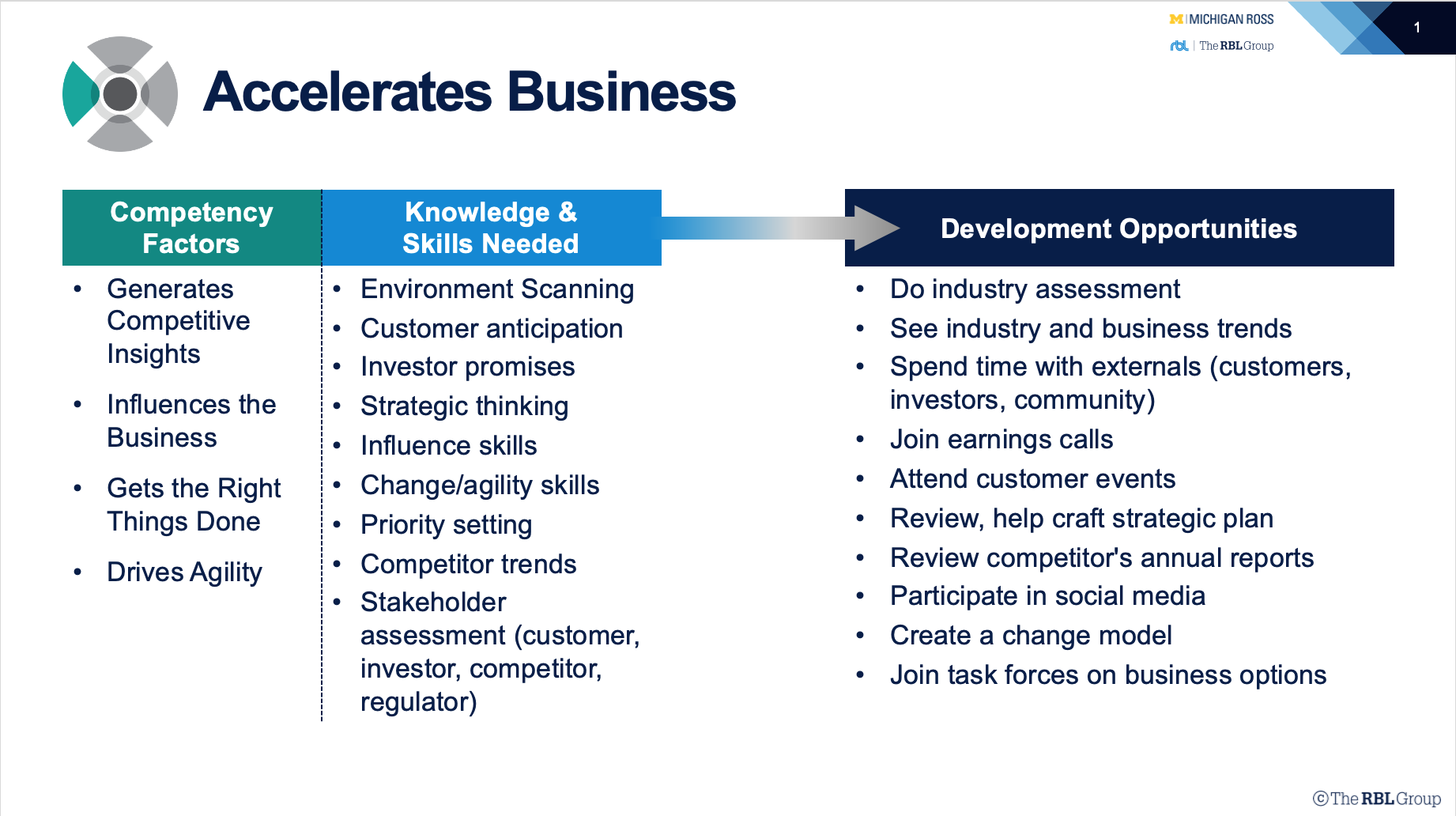 HR Competency Study Accelerates Business Table  