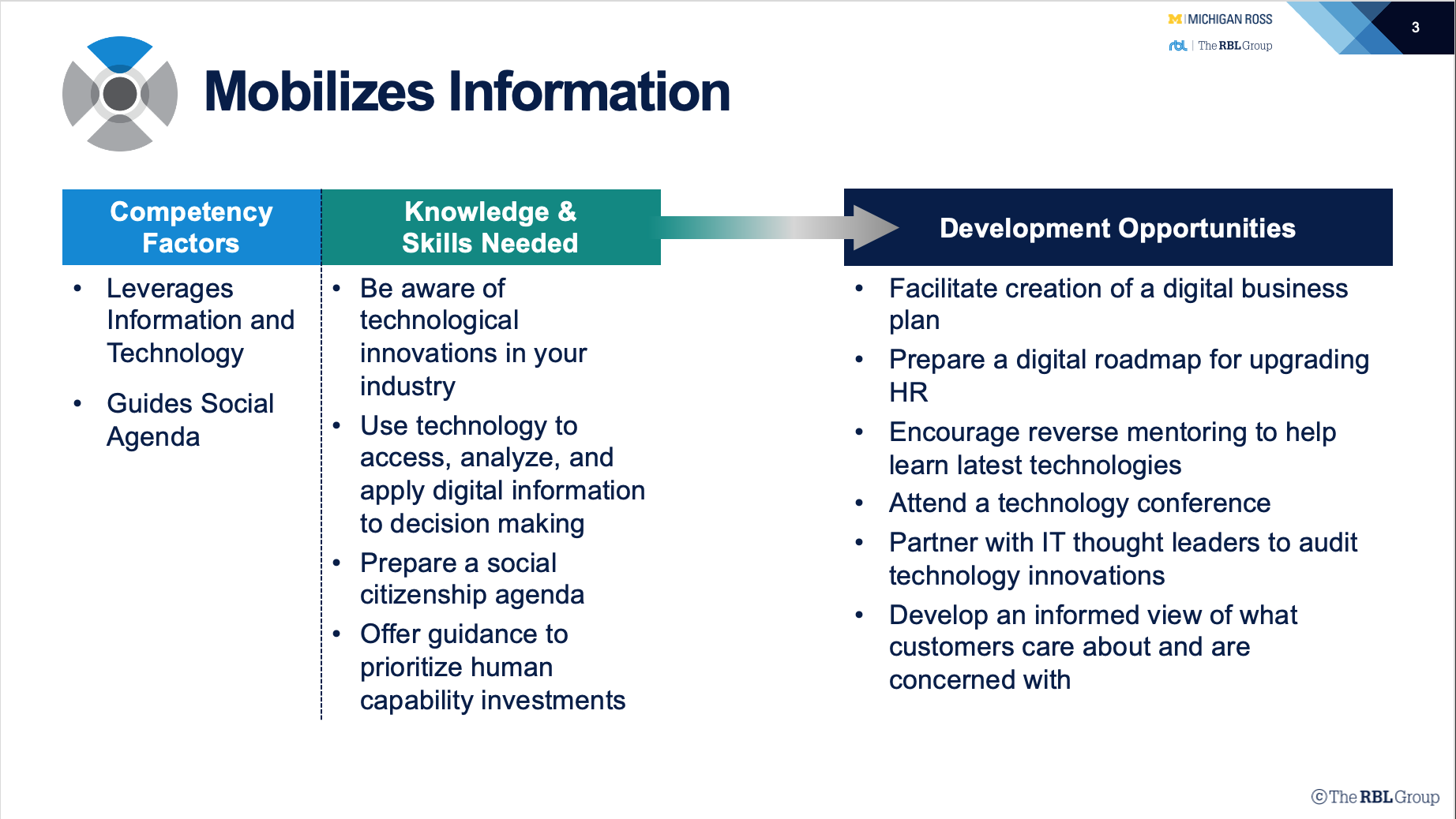 HR Competency Study Mobilizes Information Table