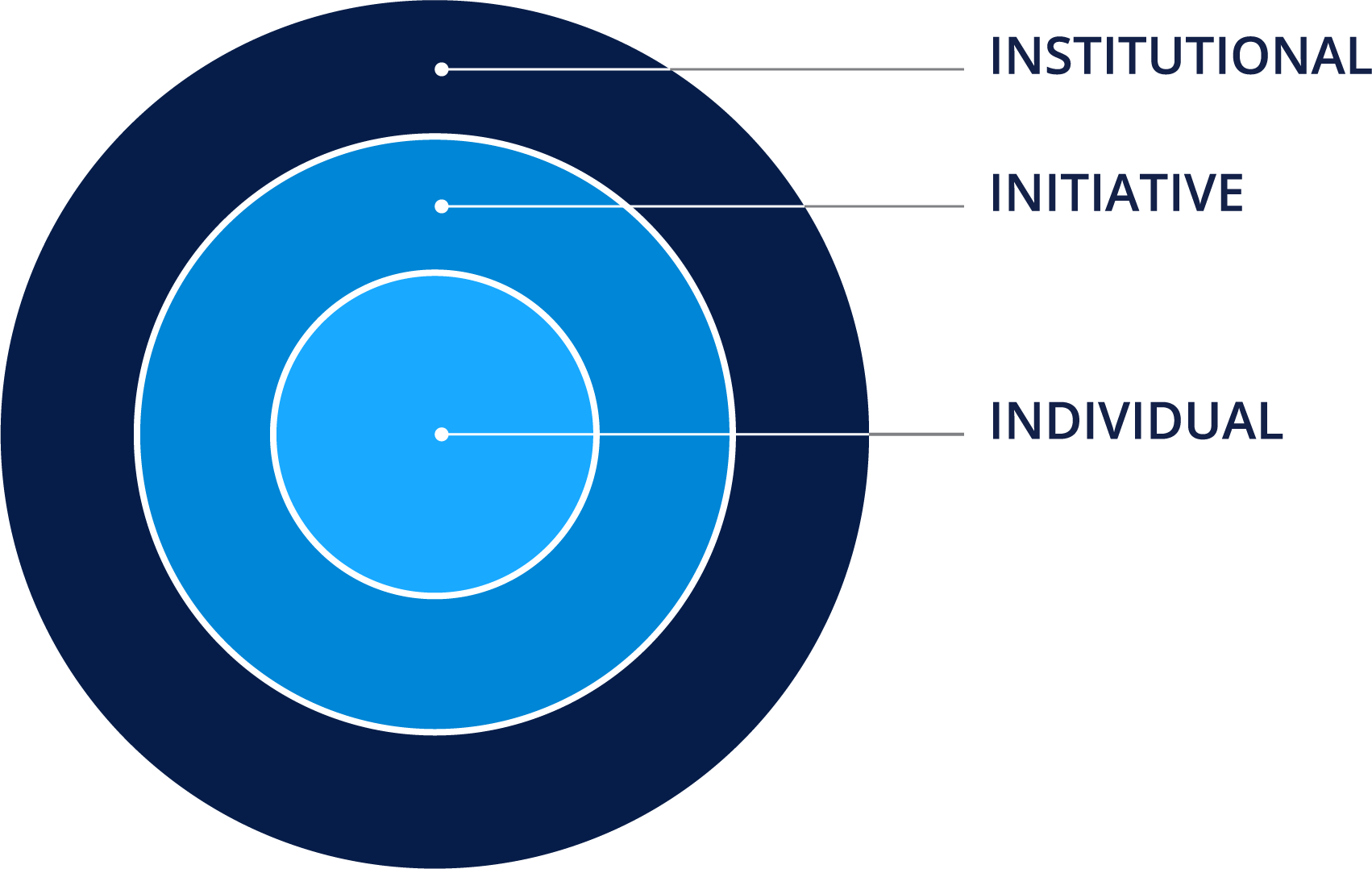 First target: Institutional. Second target: Initiative. Third target: Individual.