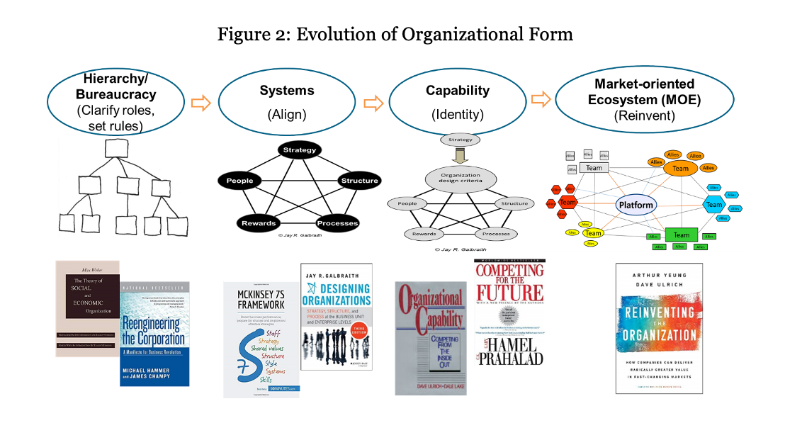 Organizational form evolving from hierarchy/bureaucracy to systems, capability, and finally a market-oriented ecosystem.