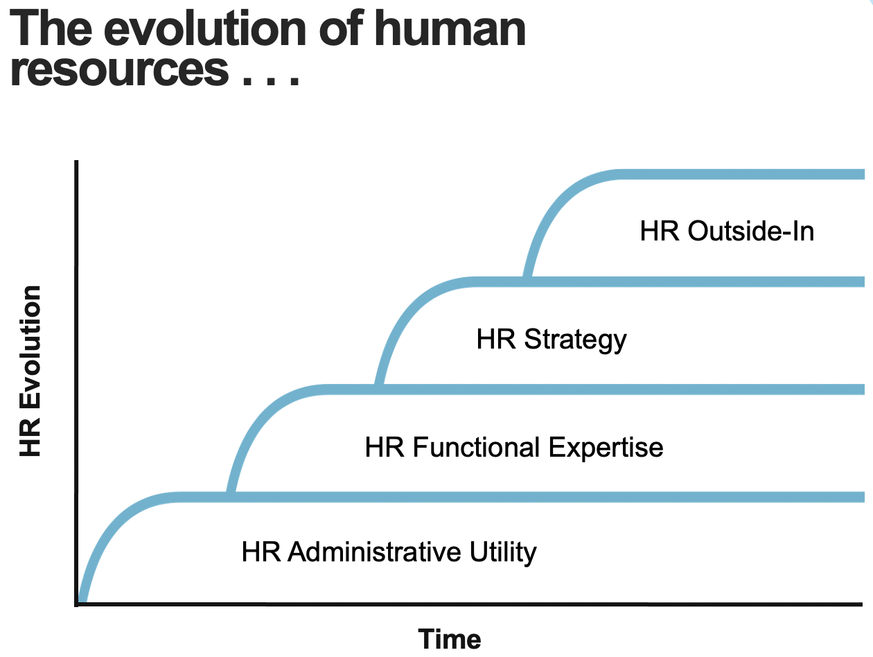 The evolution of Human Resources (HR)